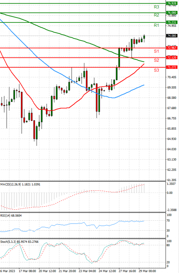 Crude Oil Analysis Technical analysis 29/03/2023